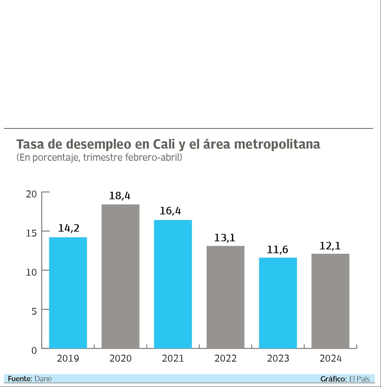 Tasa de desempleo Cali