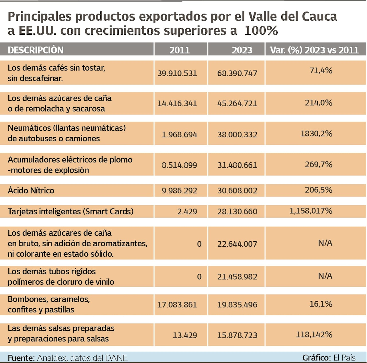 Estos son 10 de los 20 productos que crecieron un 100% en el Valle del Cauca en exportaciones, tras 12 años del TLC con Estados Unidos. Foto El País