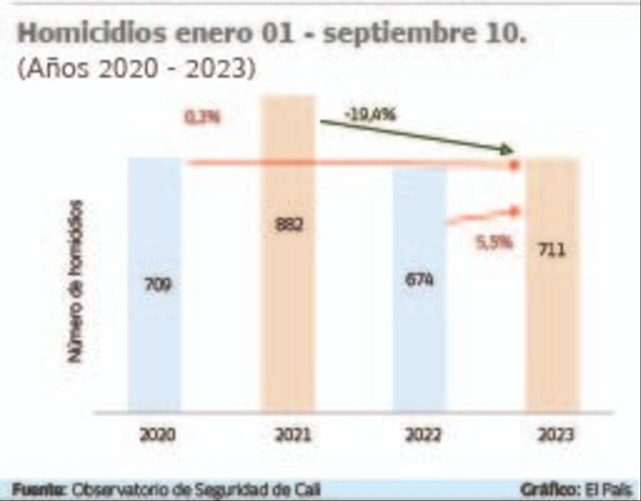 De enero a septiembre se ha presentado un aumento del 5.5% en los homicidios con respecto al mismo periodo de 2022.