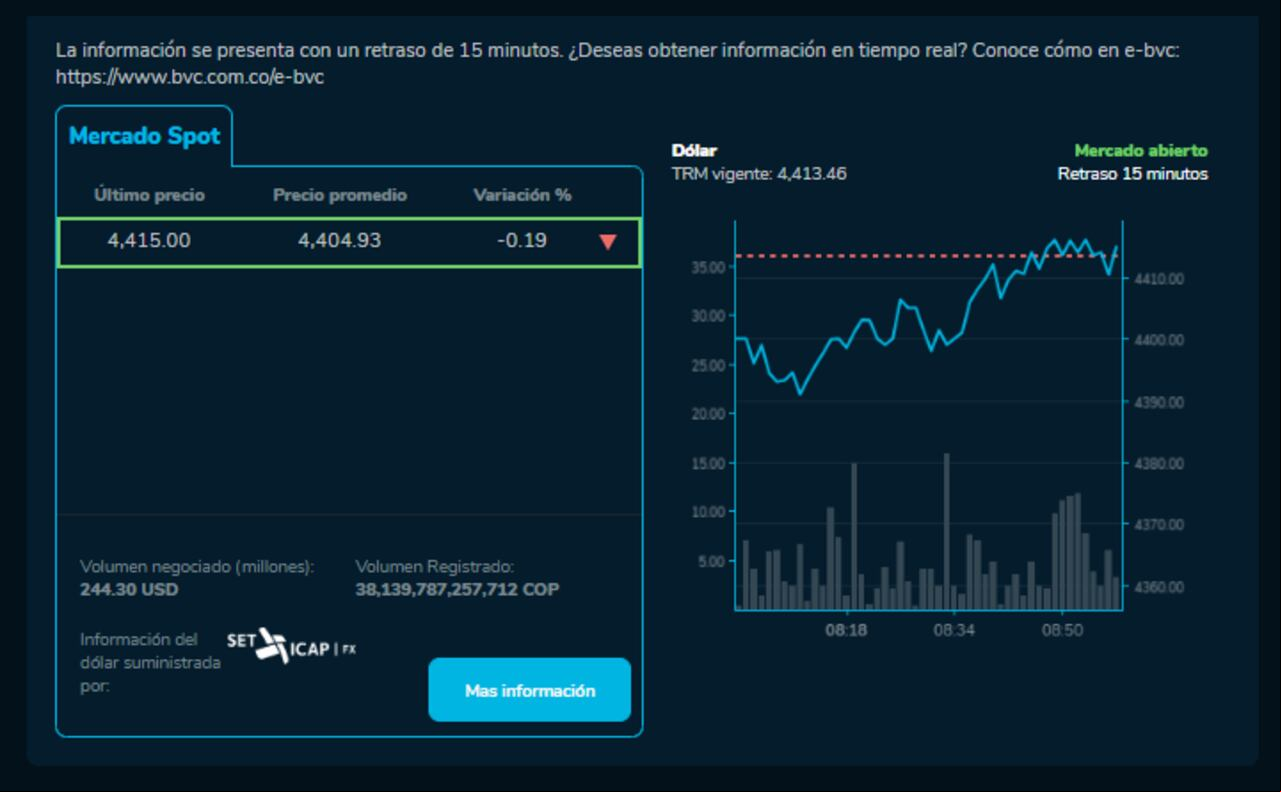 Precio del dólar para este 31 de octubre en Colombia: