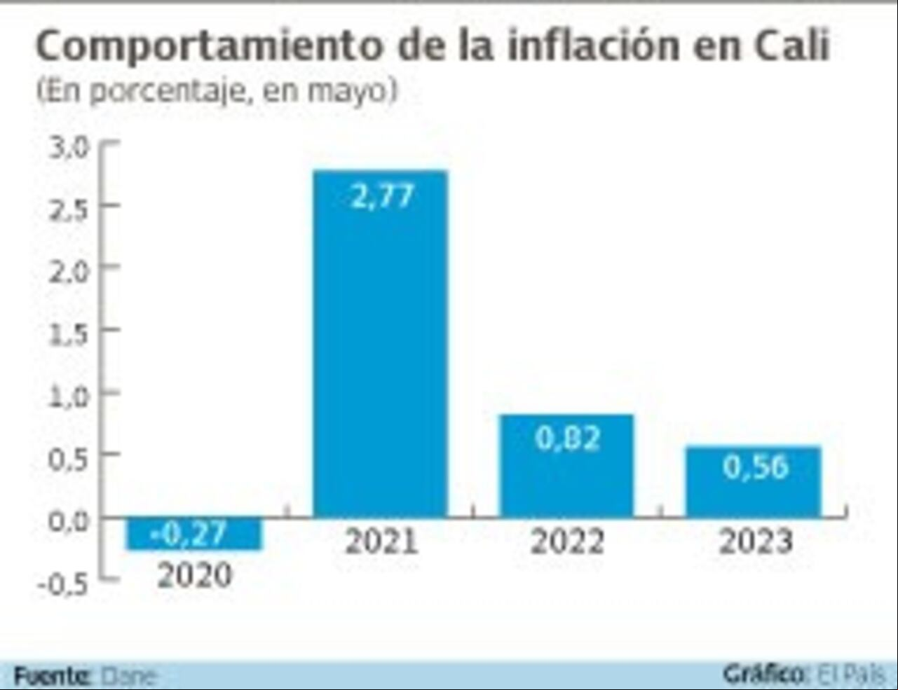 Este es el ritmo que ha tenido la variación de los precios de los alimentos en Cali. Gráfico: El País Fuente: Dane
