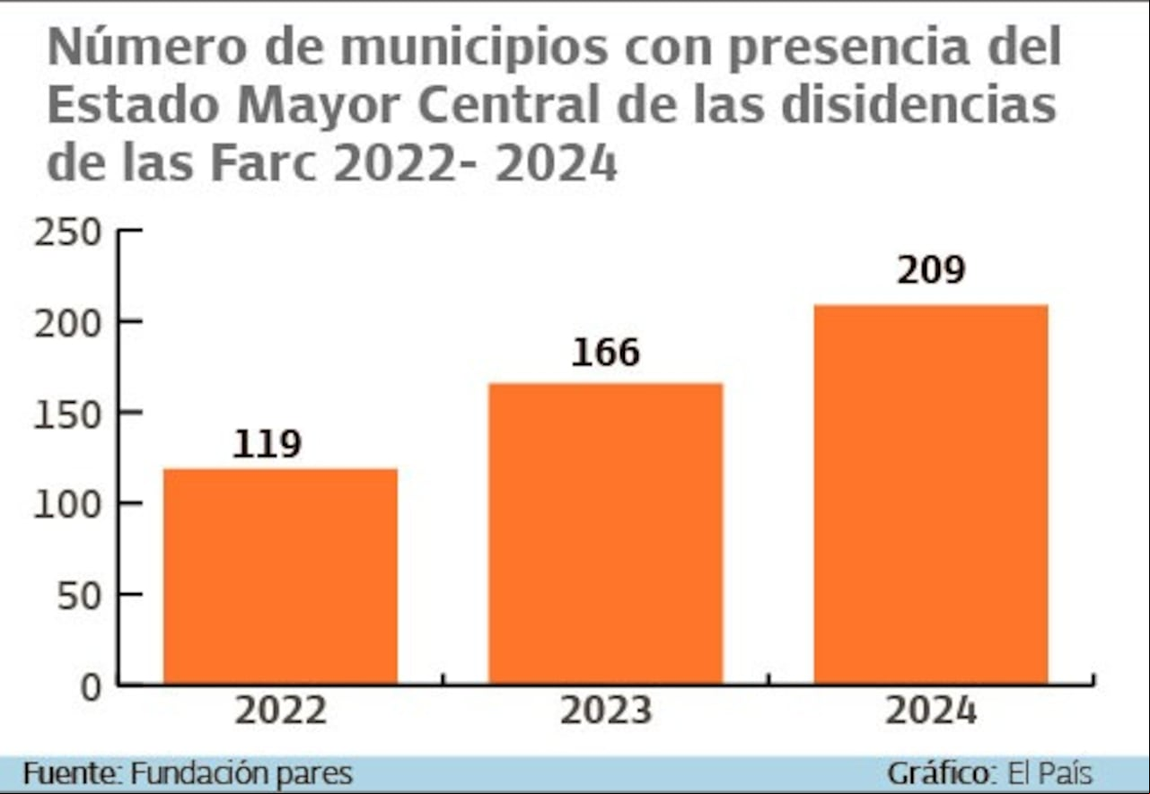 Este fue el aumento del Estado Mayor Central durante 2024 en comparación con los años anteriores.