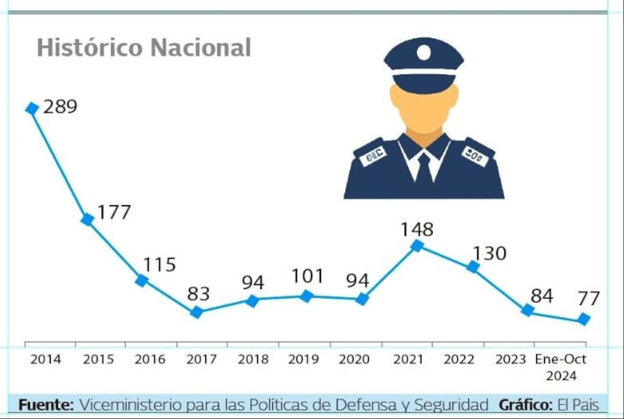 Entre enero y octubre de 2024 fueron asesinados 77 de la Fuerza Pública, sin embargo, a corte del 21 de noviembre las víctimas aumentaron a 80.