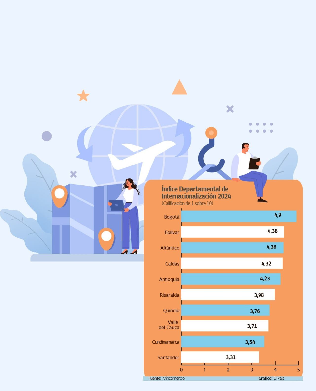 Mincomercio dio a conocer el resultado del Índice Departamental de Internacionalización.
Gráfico: El País Fuente: Mincomercio