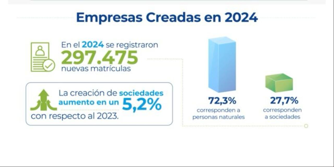 Confecámaras entregó informe de creación de empresas en Colombia en 2024.