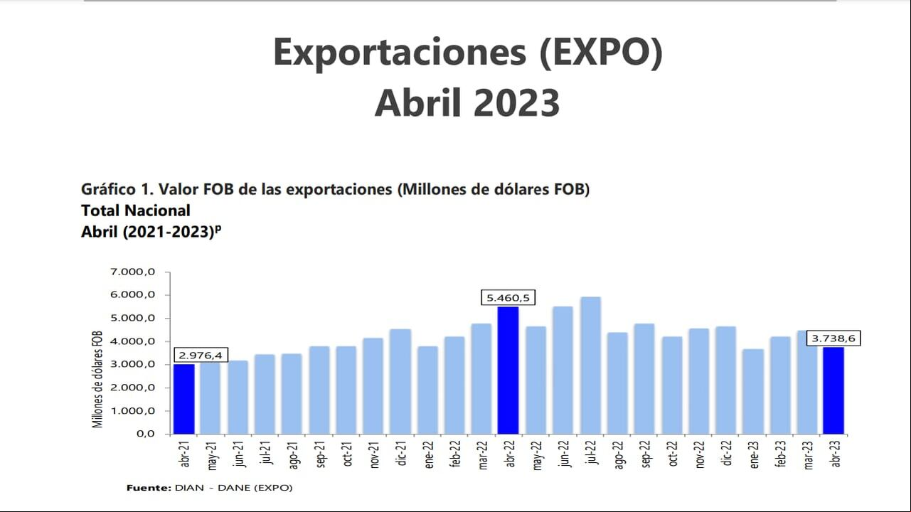 Comportamiento de las exportaciones de Colombia