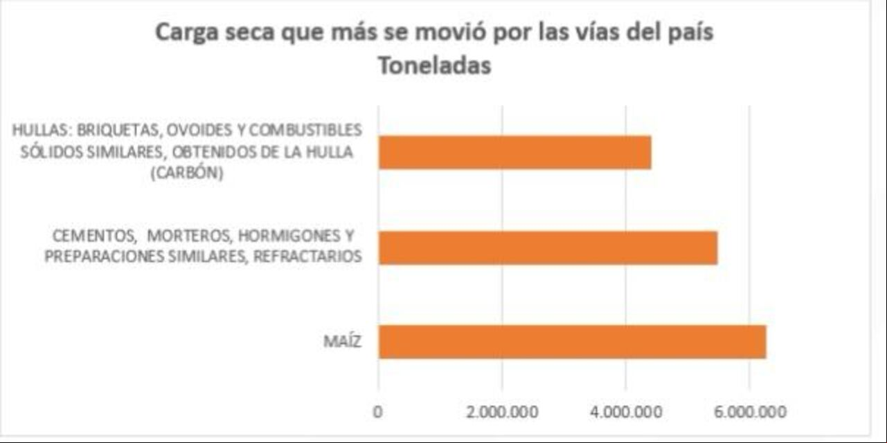 Movimiento de carga seca por vías del país.
Fuente: Rndc y Mintransporte