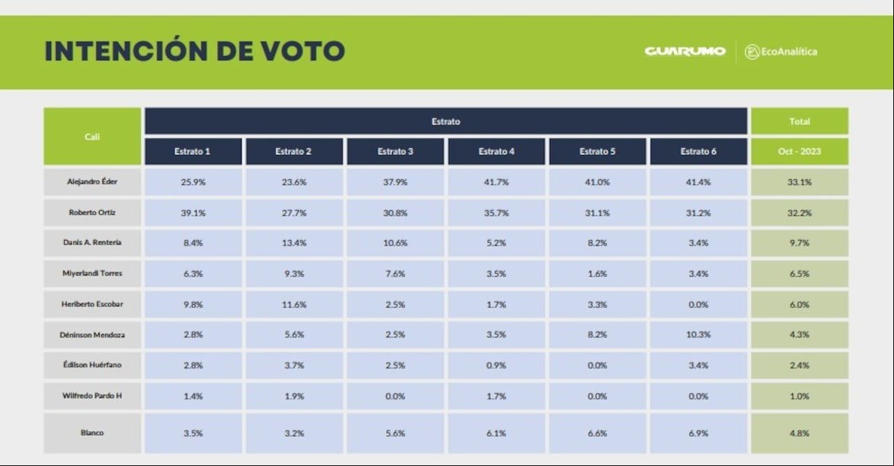 Así es la intención de voto de los caleños encuestados dividido por estratos.
