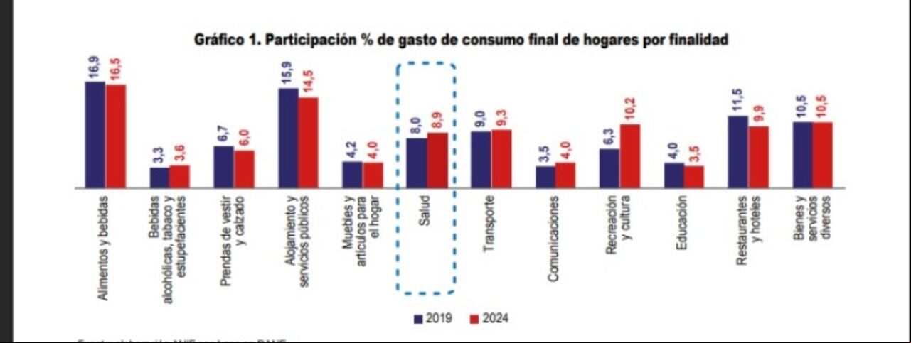 Consumo de los hogares por finalidad.
Gráfico: Anif