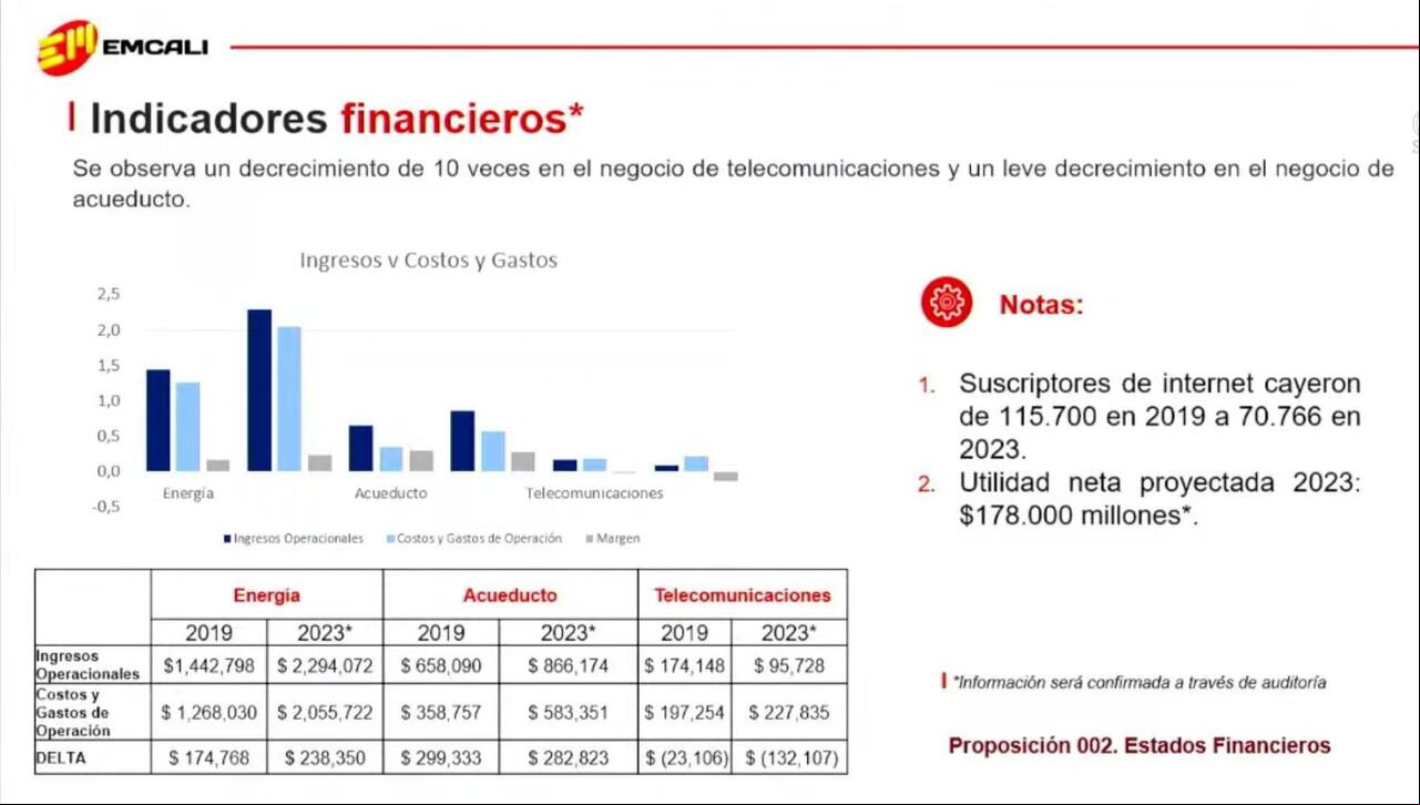 Este fue el comportamiento financiero de los principales componentes de Emcali en el 2023.