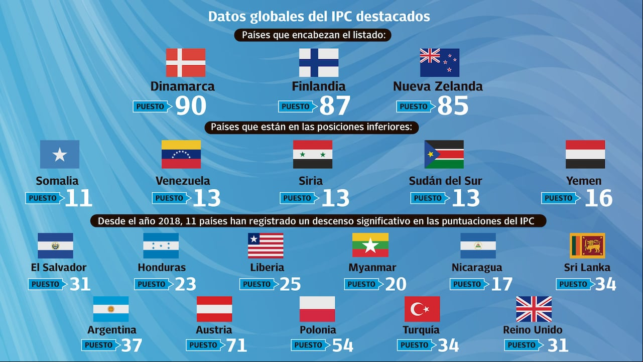 Corrupción en el mundo.
