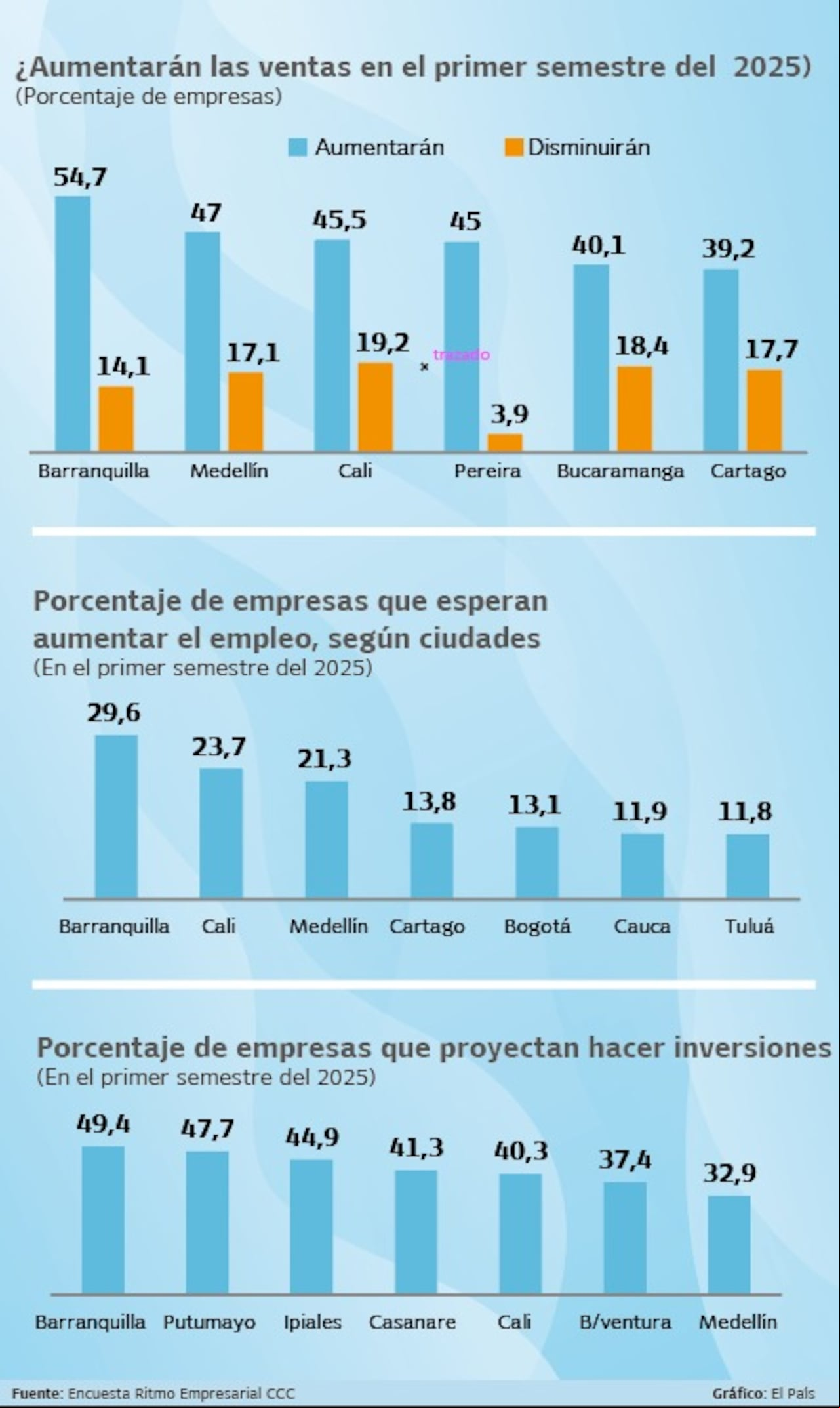 Las empresas de Cali proyecta crecimiento en sus ventas.