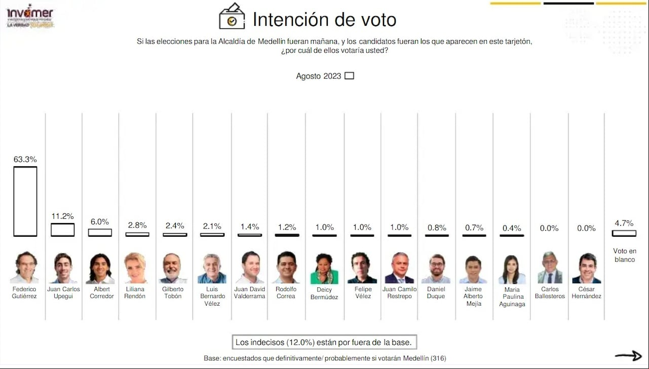 Así se ve la intención de voto para la Alcaldía de Medellín.