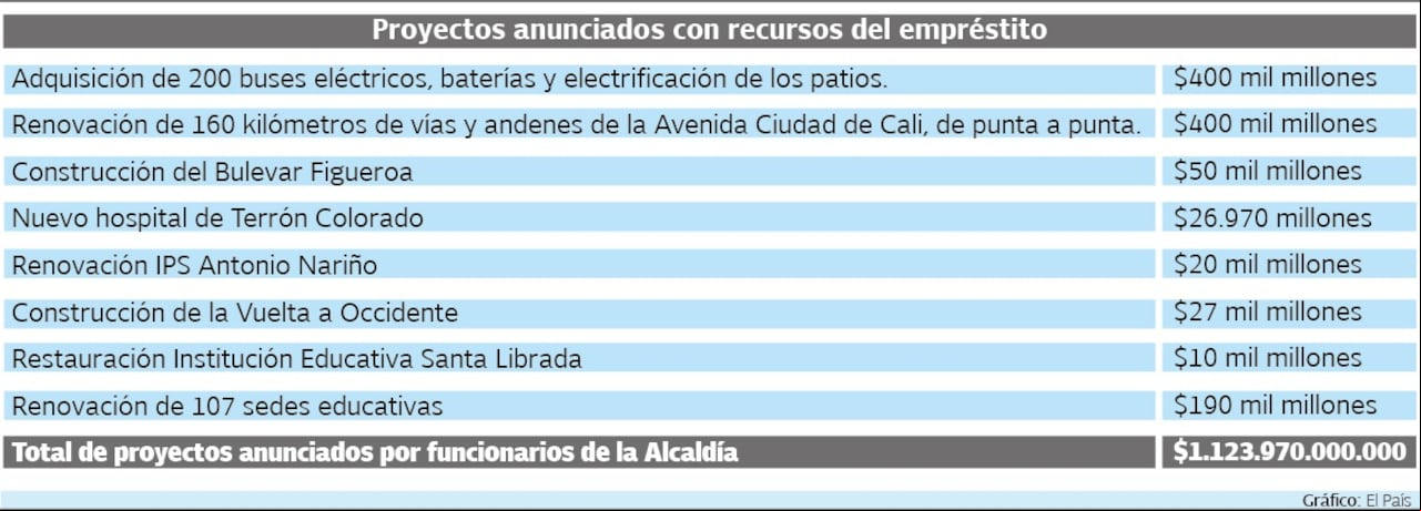Algunos funcionarios de la Alcaldía de Cali han dado a conocer el monto que sería necesario invertir para sacar sus diferentes propuestas adelante.