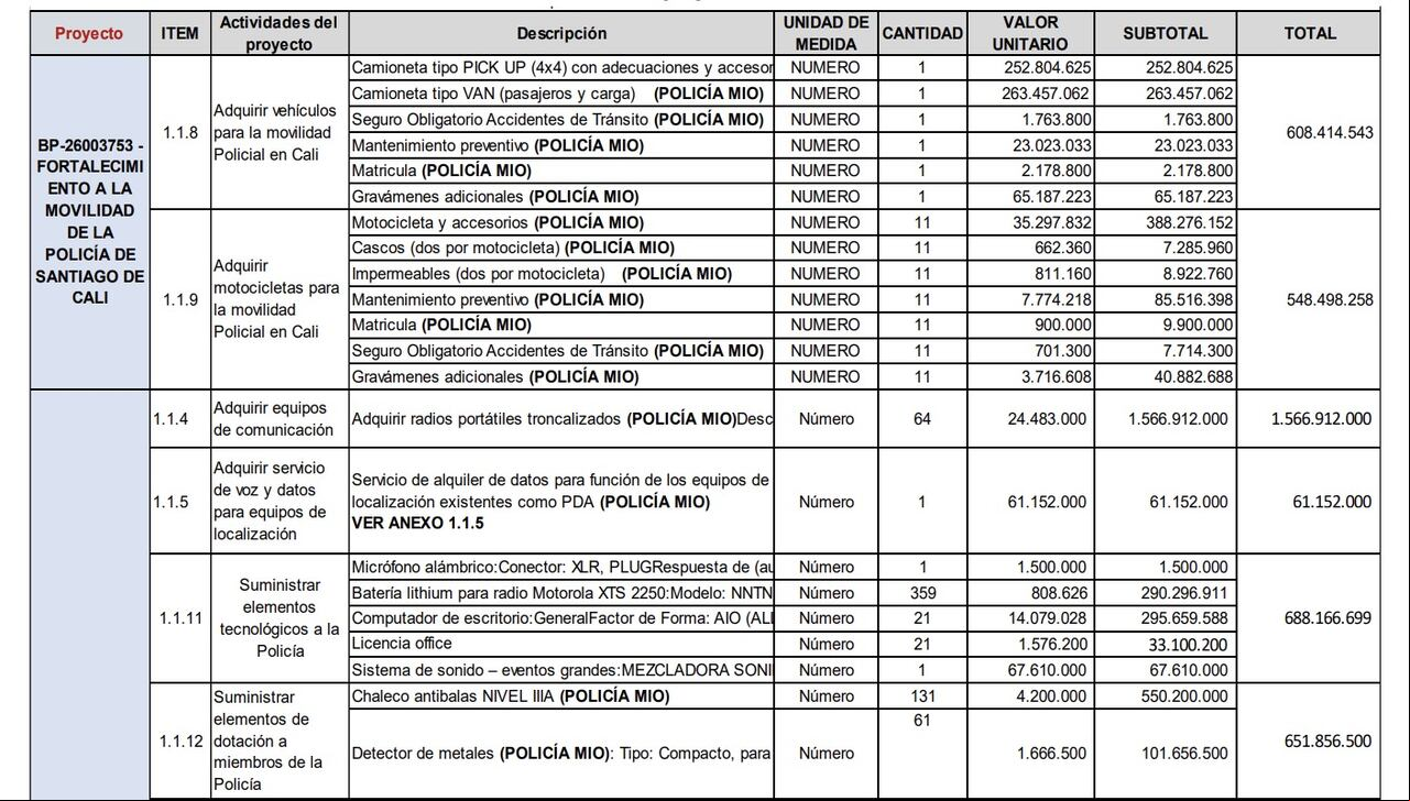 Estas son las inversiones principales que tiene el convenio de seguridad del MÍO, que cuenta con un presupuesto de $ 4435 millones y va hasta el 31 de diciembre.