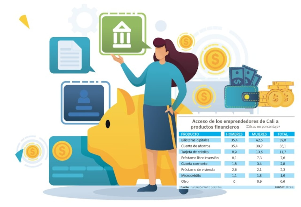 Emprendedores caleños con dificultades para acceder a productos financieros
Gráfico: El País Fuente: Fundación WWB