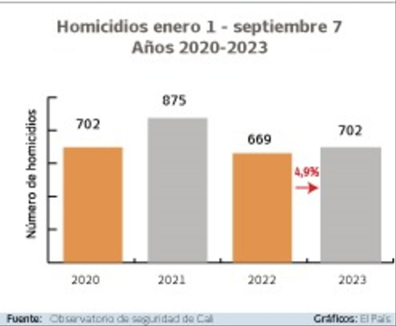 Homicidios en Cali desde el 1 de enero al 7 de septiembre de 2023