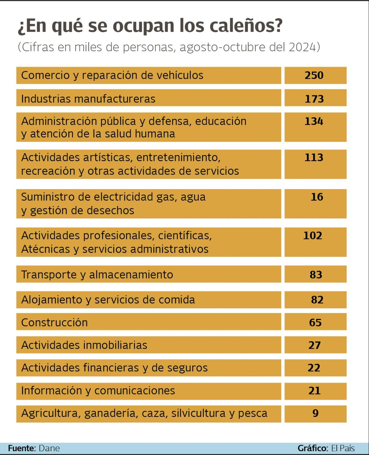 Estos son los sectores que más generan empleo para los caleños.
Gráfico: El País Fuente: Dane