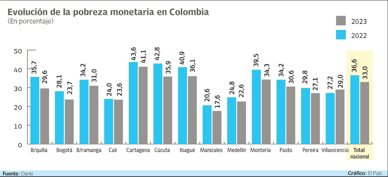 Evolución de la pobreza monetaria en Colombia
Gráfico: El País Fuente: Dane