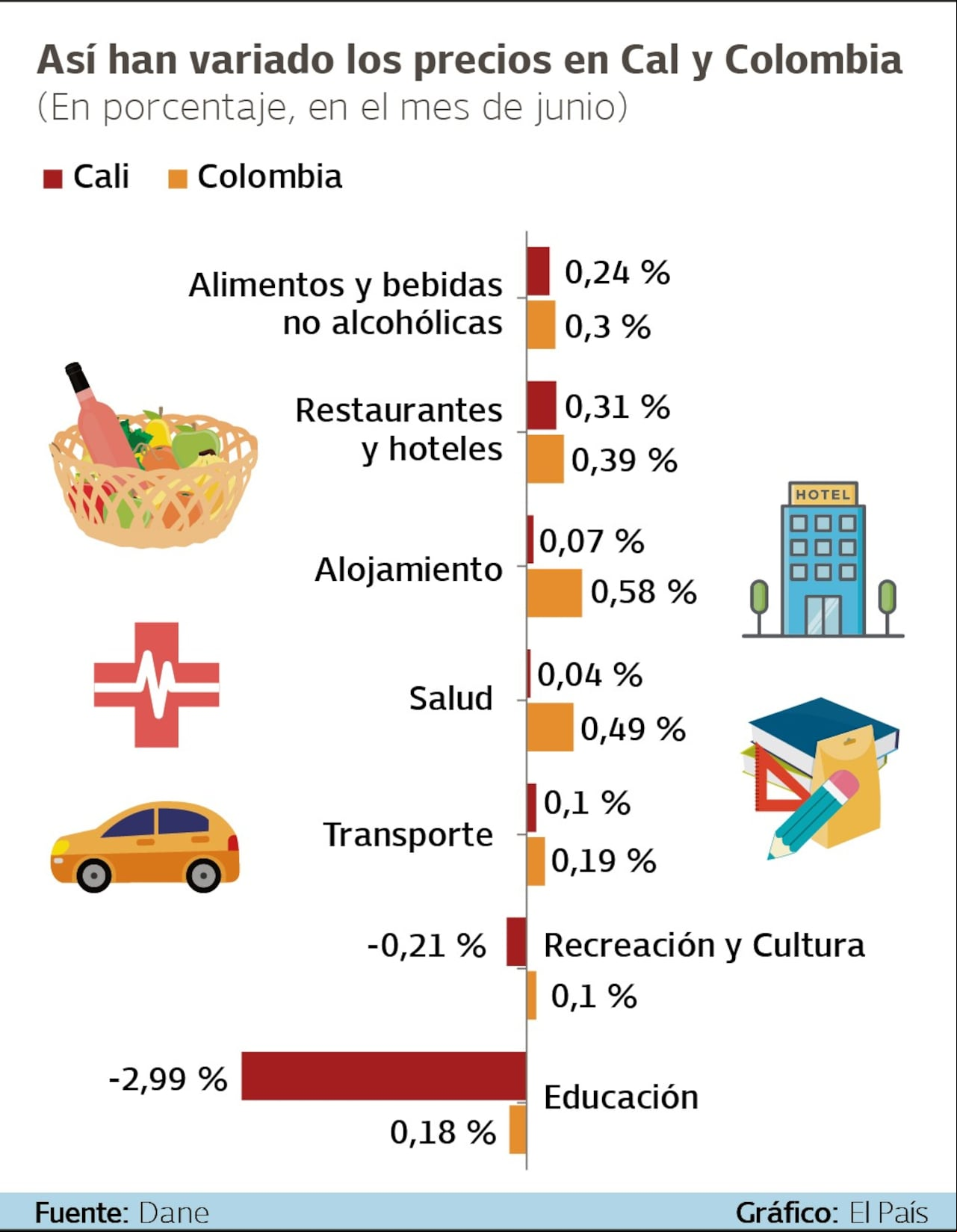Variación de precios en Cali y Colombia en el mes de junio 2024