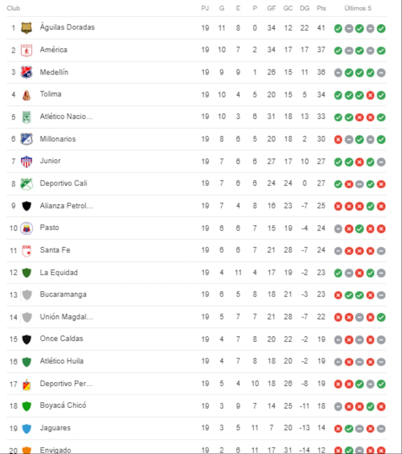 Así quedó la tabla de posiciones de cara a la última fecha del todos contra todos de la Liga Betplay 2023-II.