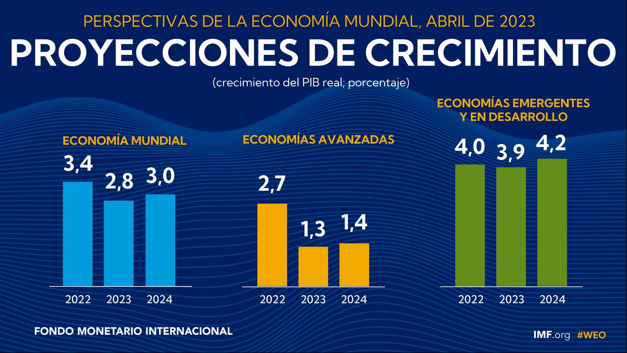La institución prevé que la inflación media de la eurozona en 2023 será del 5,3% para moderarse al 2,9% en 2024, mientras que en los Estados Unidos será del 4,5% este año y del 2,3% el siguiente.