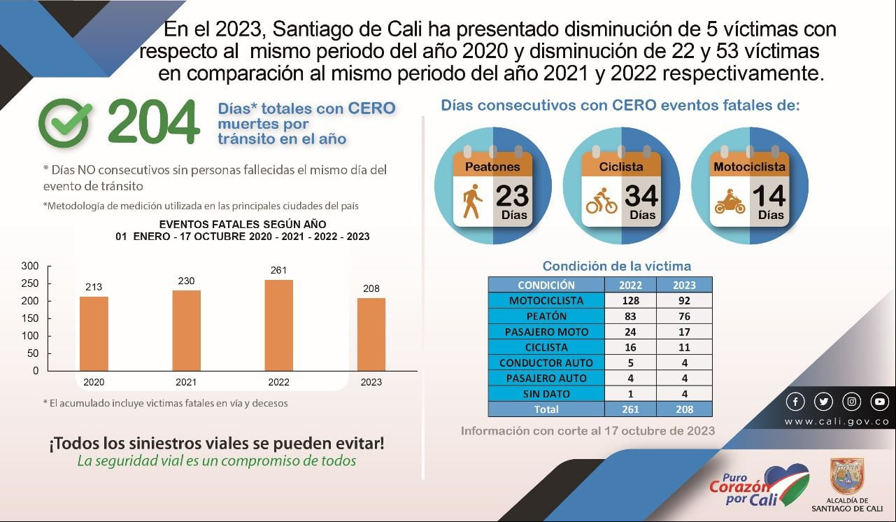 Siniestros fatales en lo corrido del 2023 Cali.