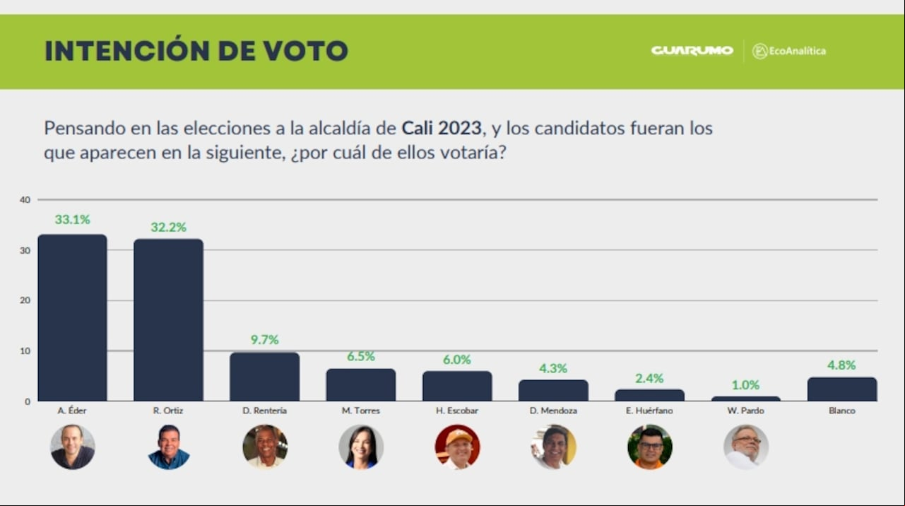 Así está la intención de votos de los caleños, según la última encuesta presentada por Guarumo y EcoAnalítica.