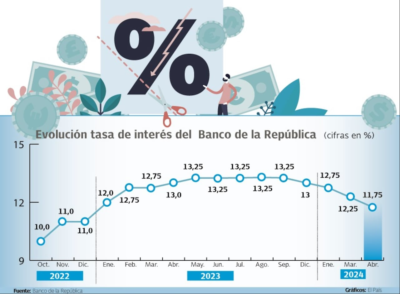 Proyecciones recorte tasas de interés por parte del Banco de la República para junio 2024.
Gráfico: El País Fuente: Banco de la República
