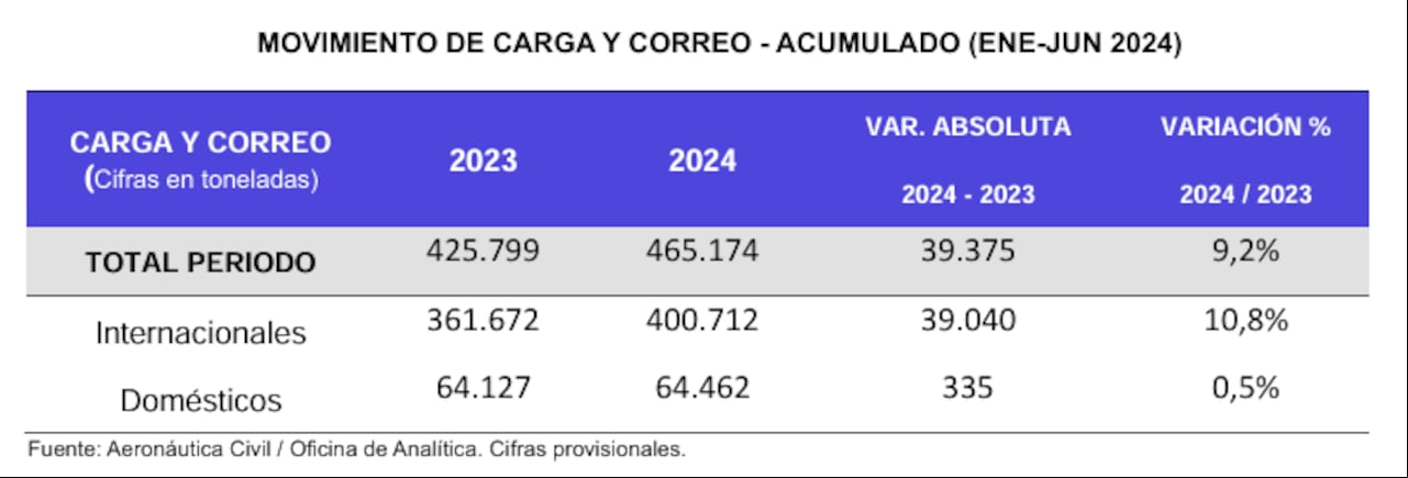 Aumentó el movimiento de carga y de correo.