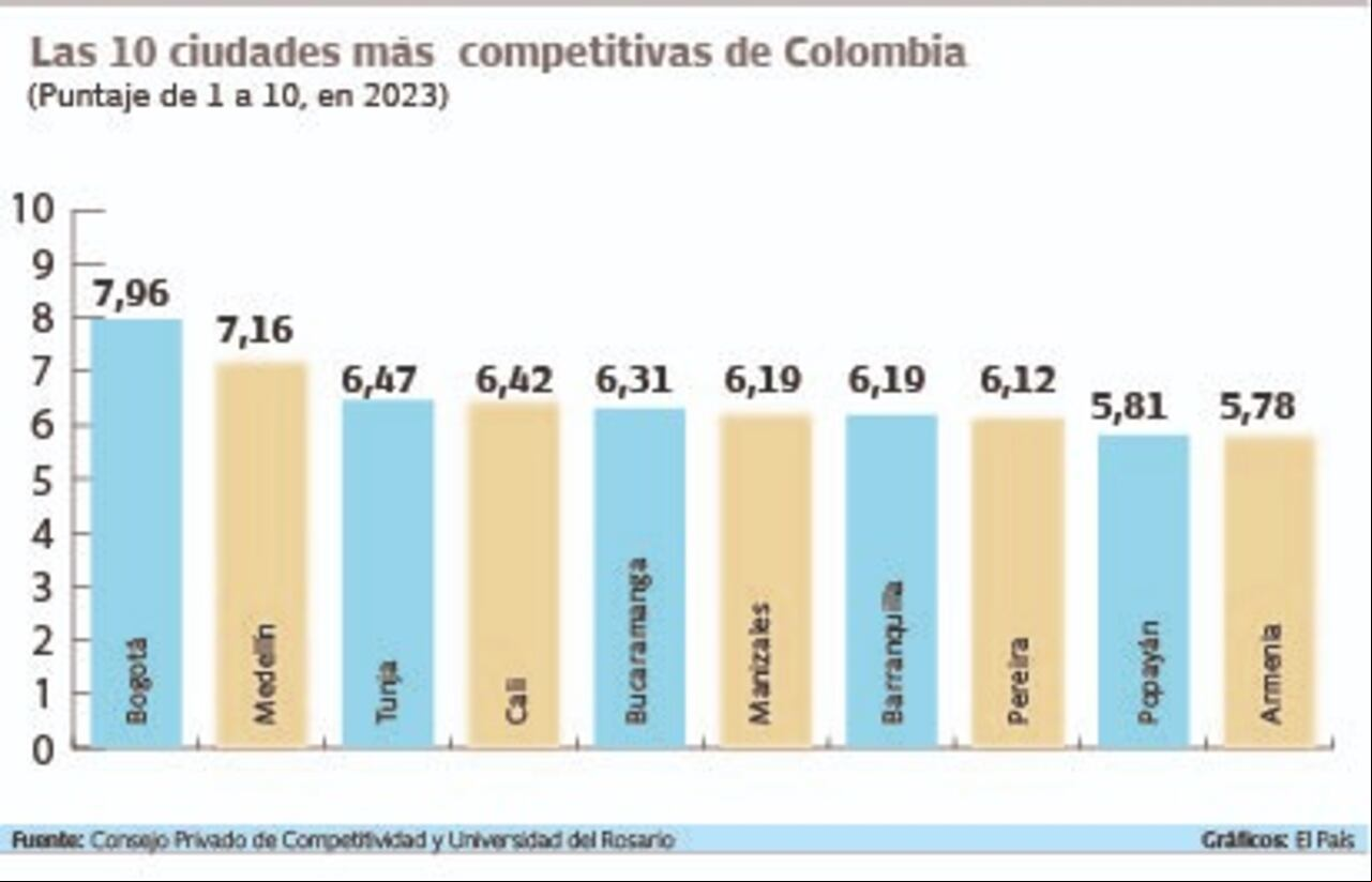 La ciudad de Cali ocupó la cuarta posición en competitividad, según ranking 2023.