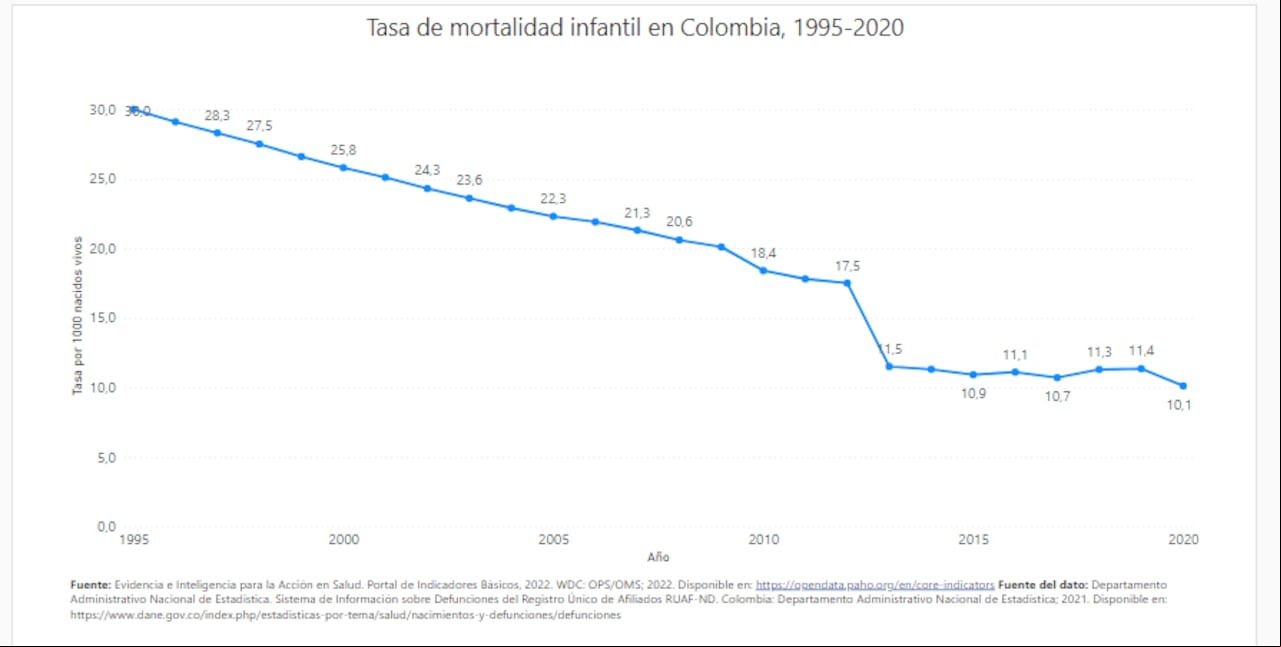 Tasa de mortalidad infantil en Colombia 1995 - 2020