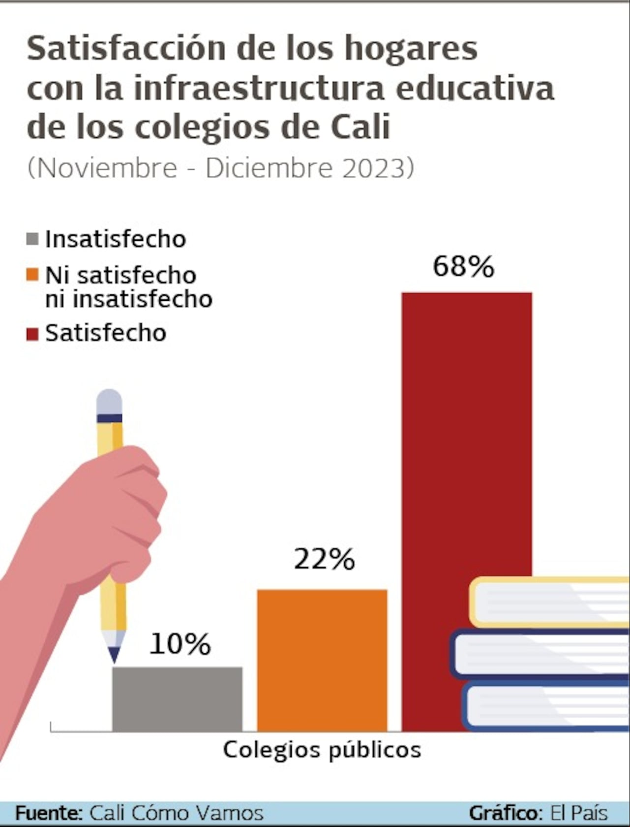 Satisfacción de los hogares de Cali con la infraestructura educativa. Datos de noviembre - diciembre de 2023.