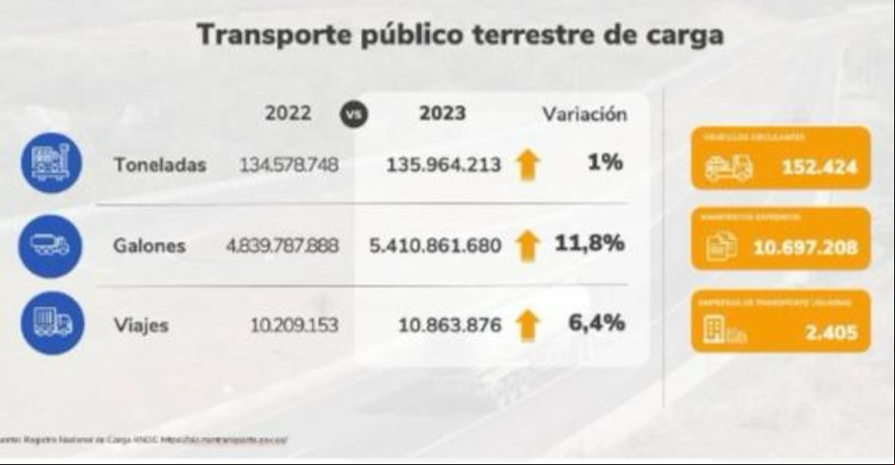 Comparativo transporte de carga por vías del país 2022 - 2023
Fuente: Rndc y Mintransporte