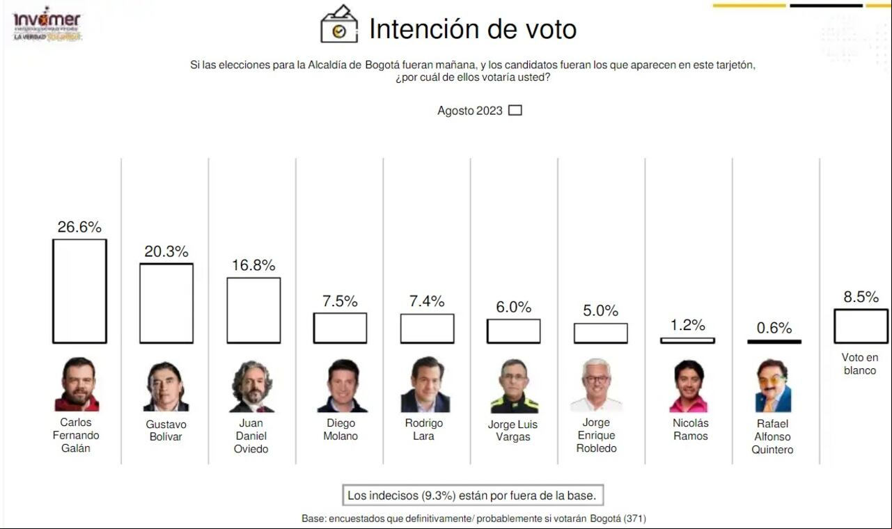 Así se ve la intención de voto en Bogotá.
