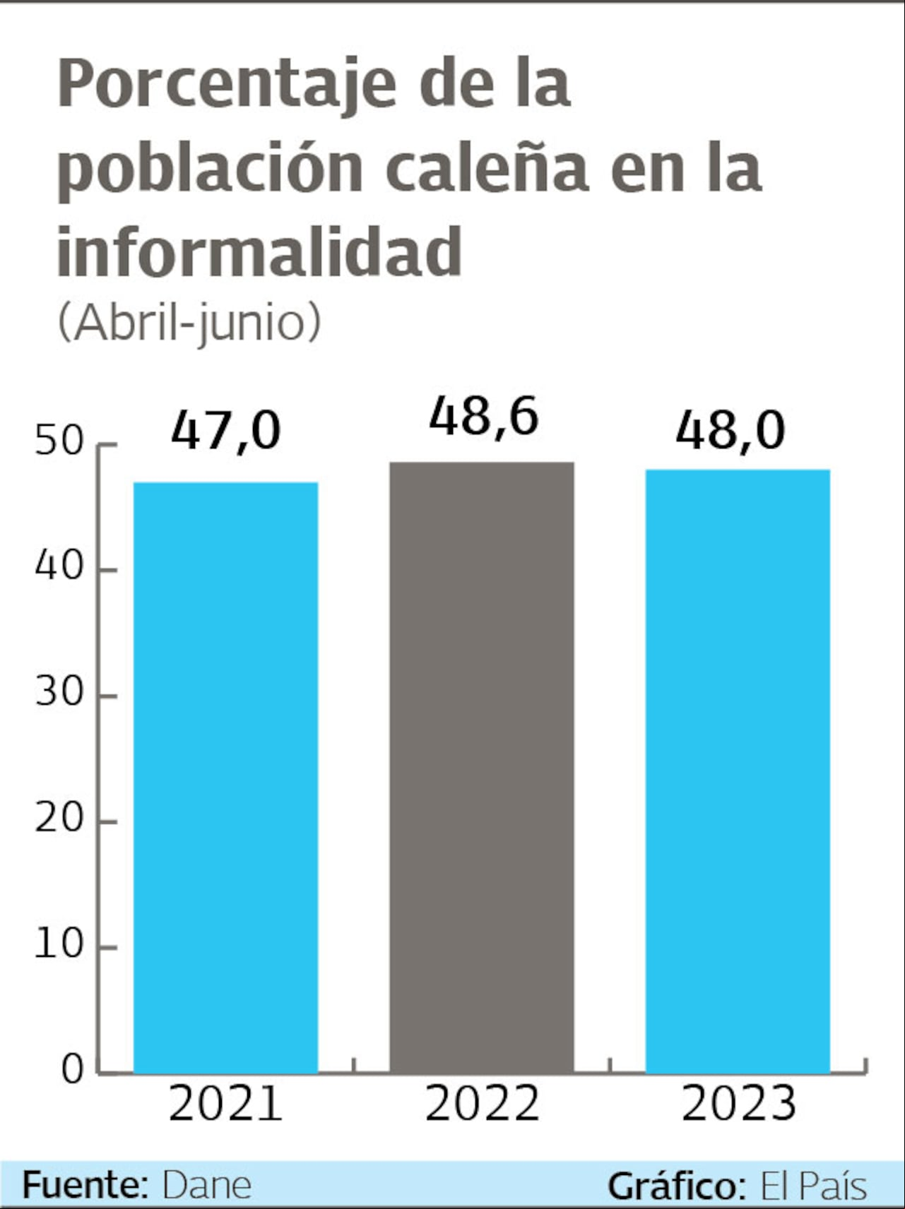 Entre abril y junio el 48% de los caleños, trabajan en la informalidad, según cifras del Dane.
Gráfico: El País Fuentae: Dane.
