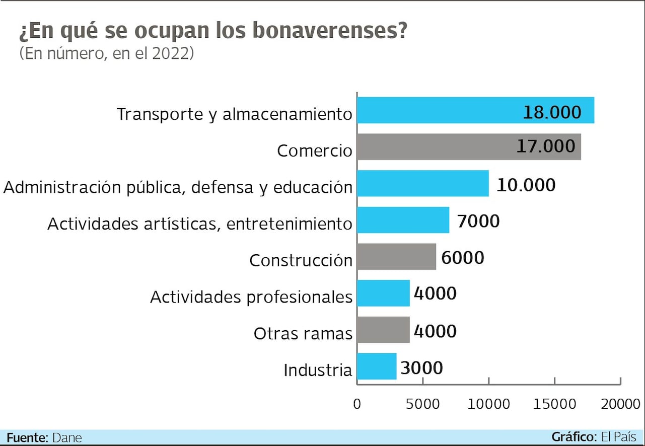 Según cifras del Dane los habitantes de la ciudad puerto encuentran mayor empleabilidad en transporte y almacenamiento. Gráfico: El País Fuente: Dane.