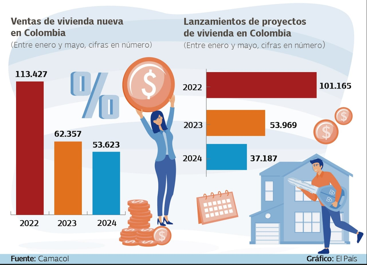 Venta y lanzamientos de vivienda nueva en Colombia (enero - mayo 2024)
Gráfico: El País Fuente: Camacol