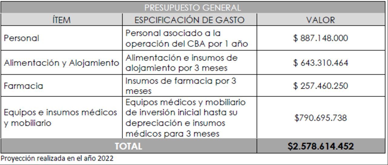 Presupuesto que requeriría, por un año, el Centro de Bienestar Animal de Popayán.