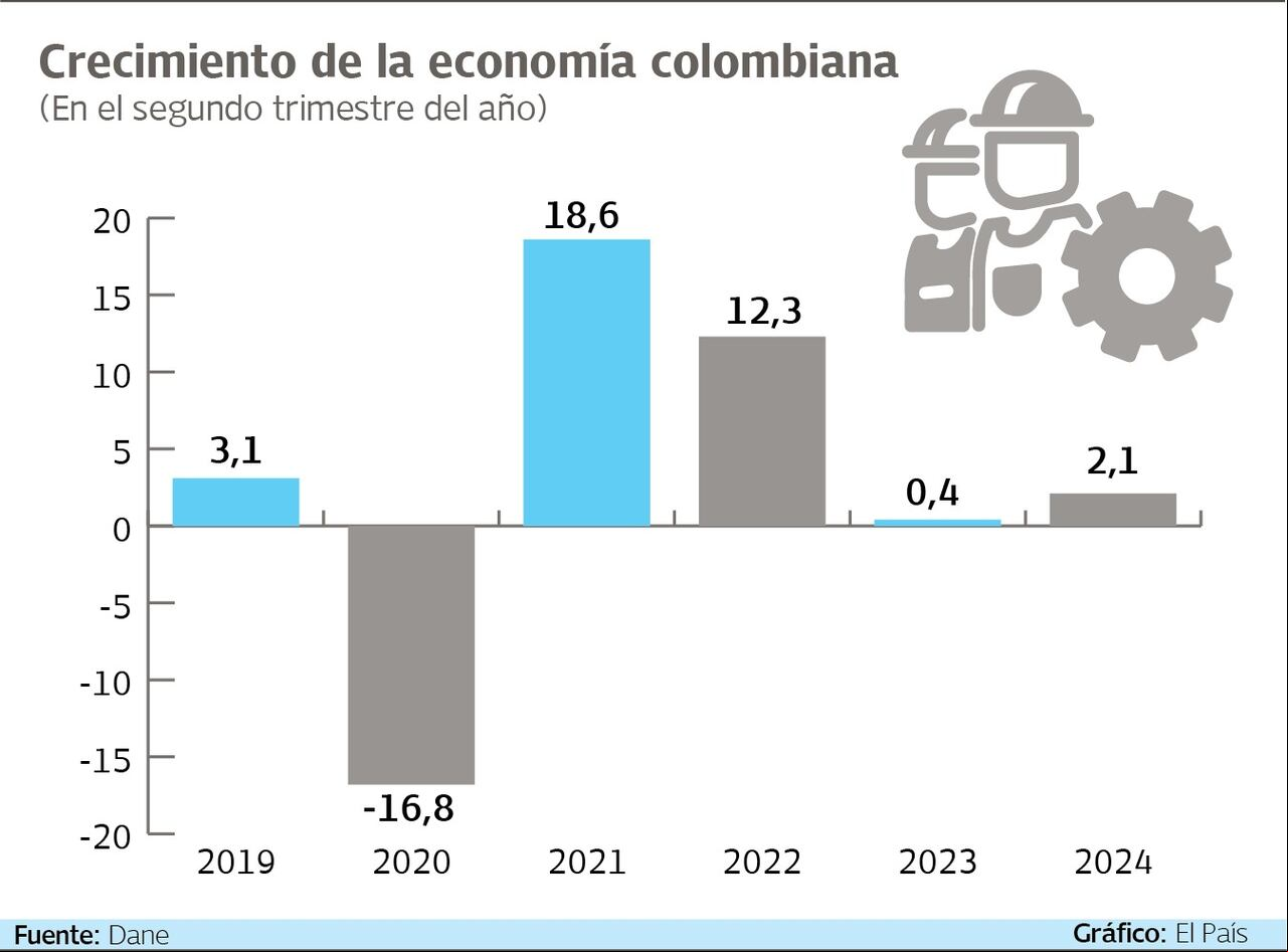 Crecimiento de la economía colombiana en el segundo trimestre 2024.
Gráfico: El País Fuente: Dane