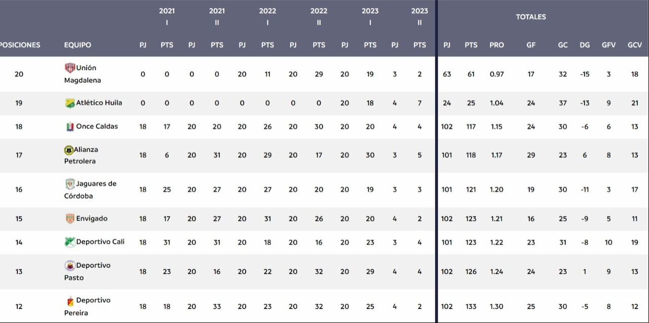Tabla del descenso después del partido entre Cali y Nacional