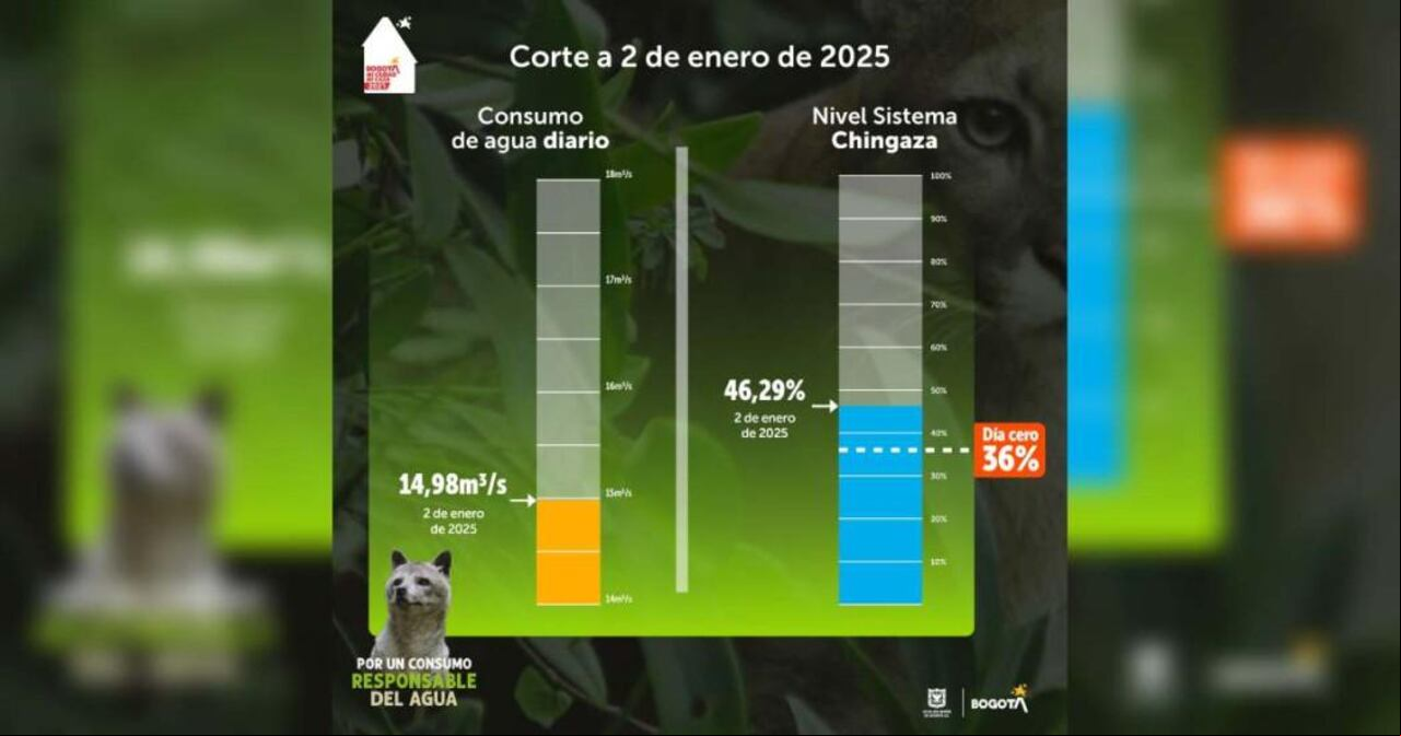 Este fue el reporte de la Empresa de Acueducto y Alcantarillado de Bogotá