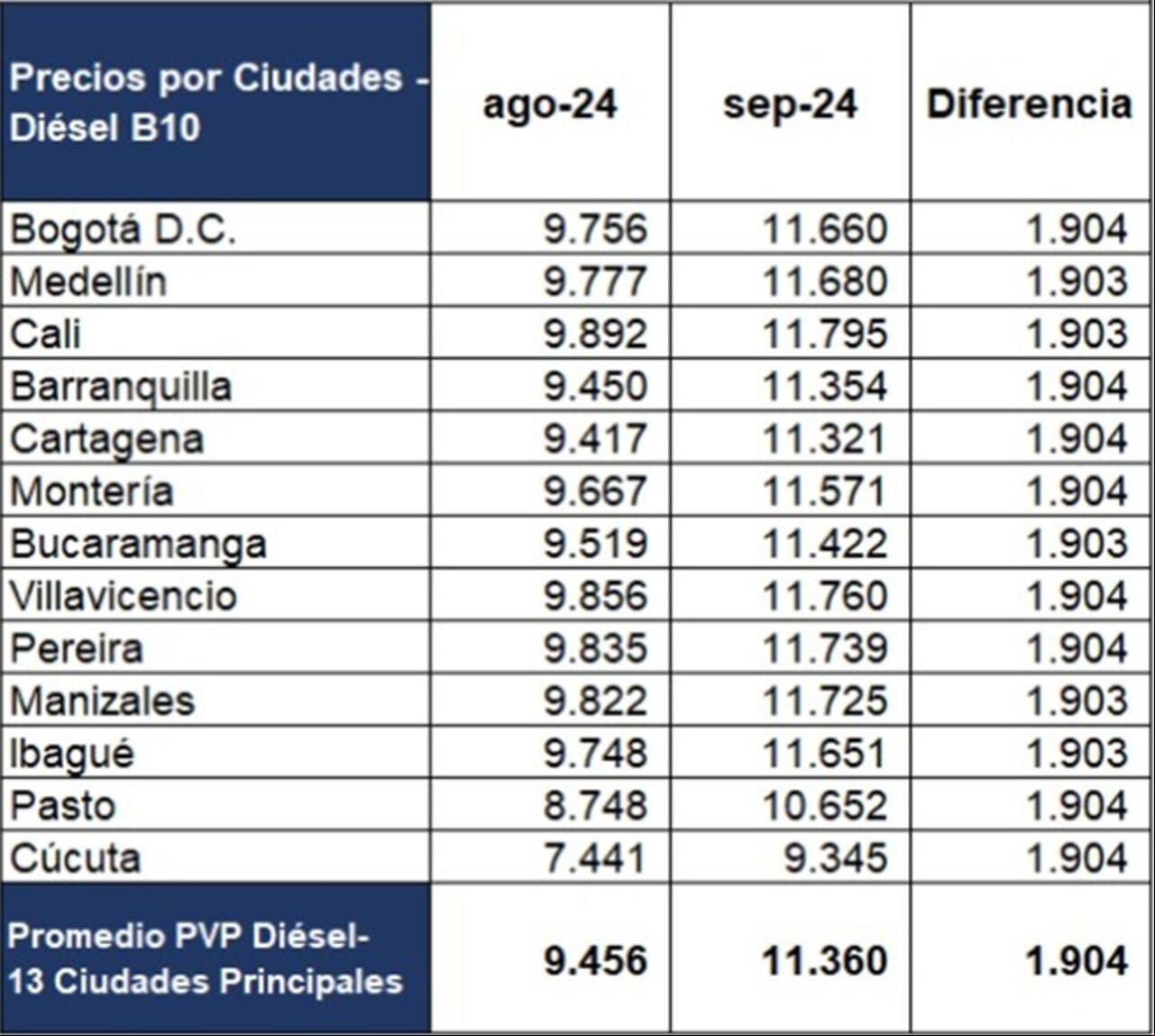 Precios del am