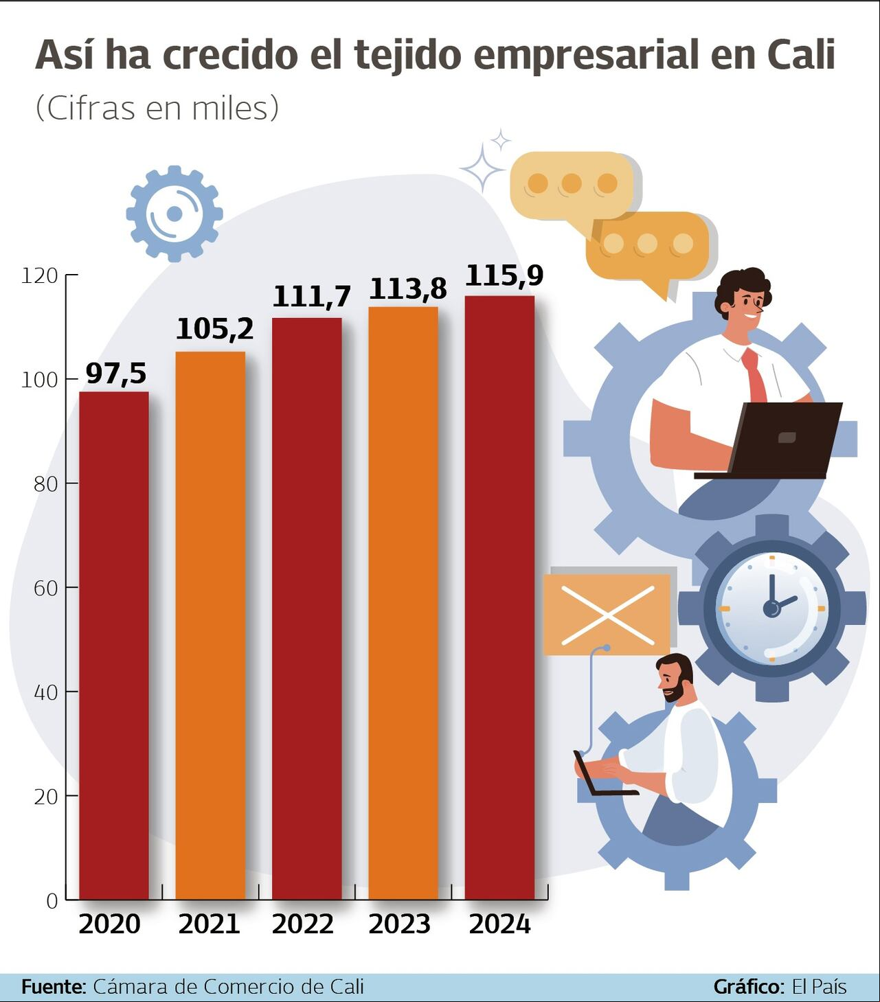 Así ha crecido el tejido empresarial de Cali en los últimos cuatro años.
Fuente: Cámara de Comercio de Cali Gráfico: El País