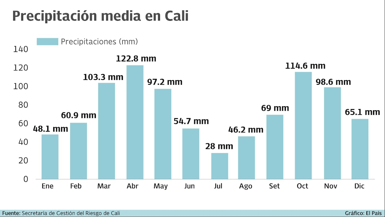 Promedio mensual de lluvias en Cali. En julio apenas llueve 28 milímetros. En todo el año, 1100.