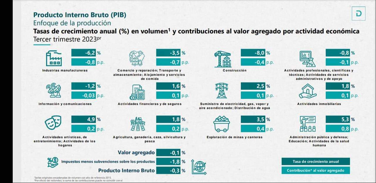 PIB tercer trimestre del 2023