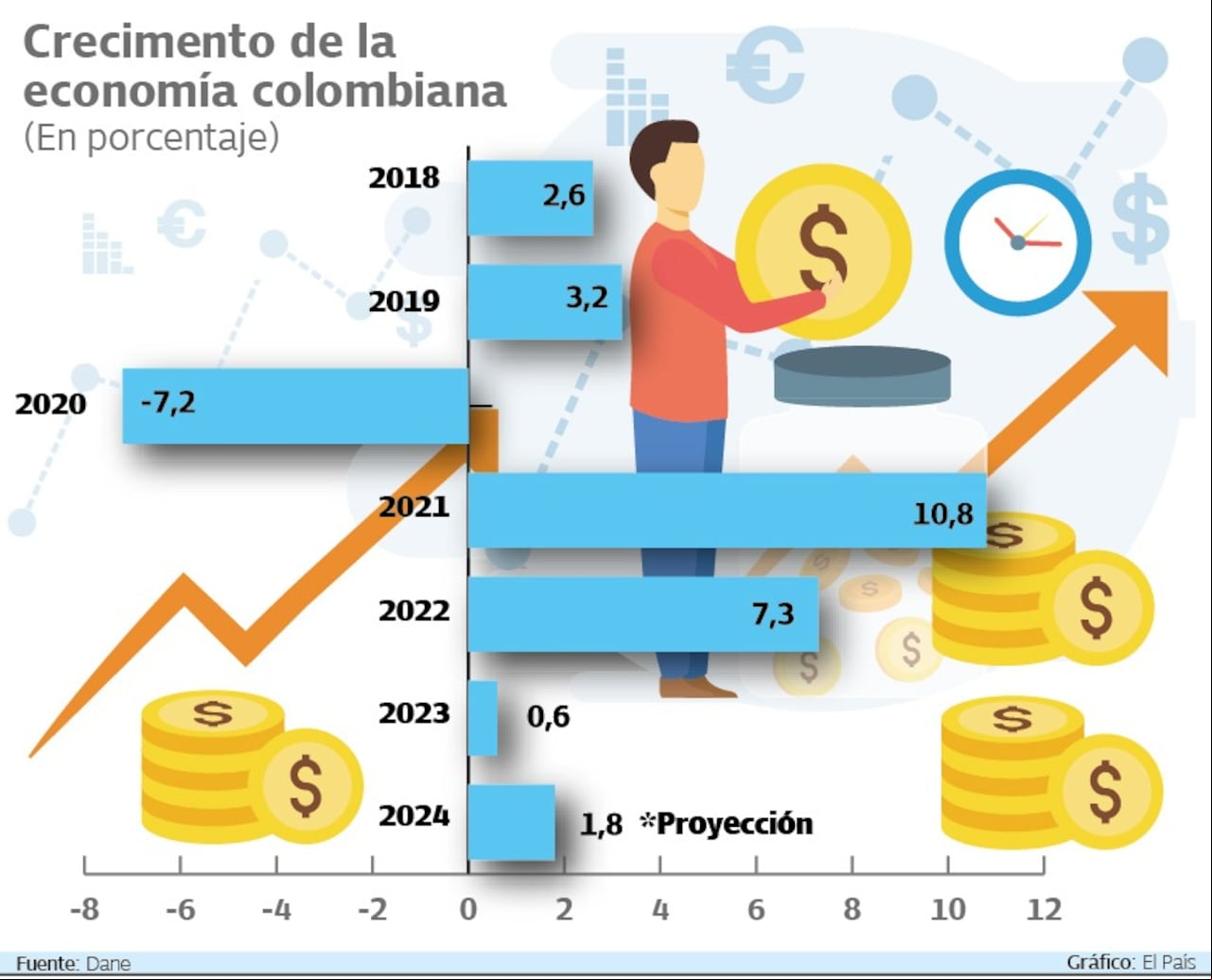 Proyecciones de crecimiento de la economía colombiana en 2024.
Fuente: Dane Gráfico: El País