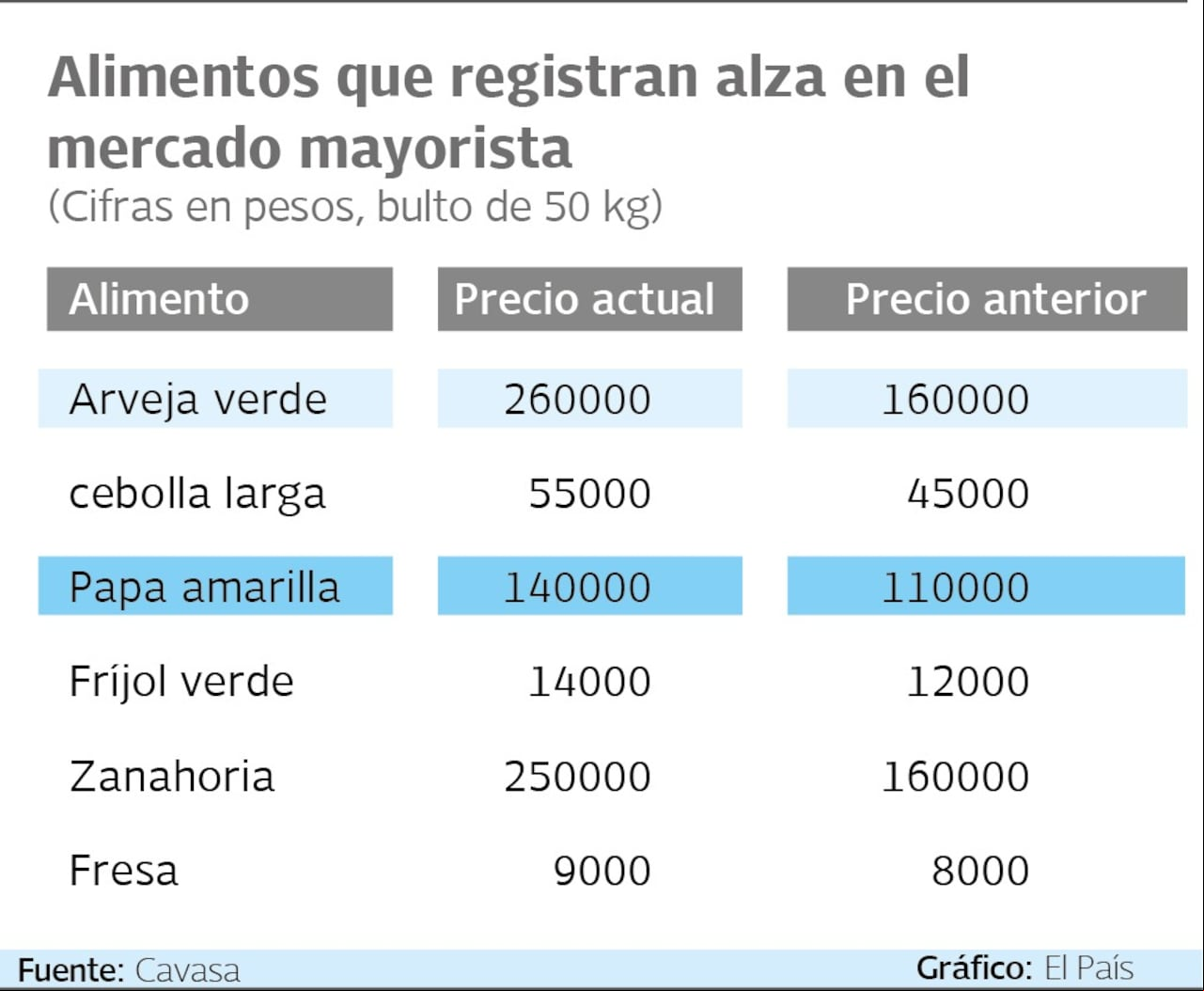 Los días de bloqueo de la Panamericana dejaron alzas en los precios de algunos alimentos, debido al incremento en el cobro de los fletes.
Gráfico: El País Fuente: Cavasa