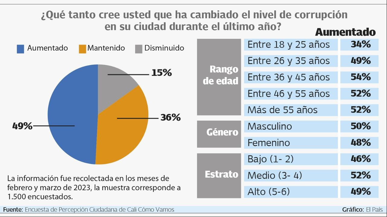 La encuesta de percepción ciudadana además reveló que aproximadamente 2 de cada 3 caleños están insatisfechos con la inversión de los recursos públicos en la actual istración.