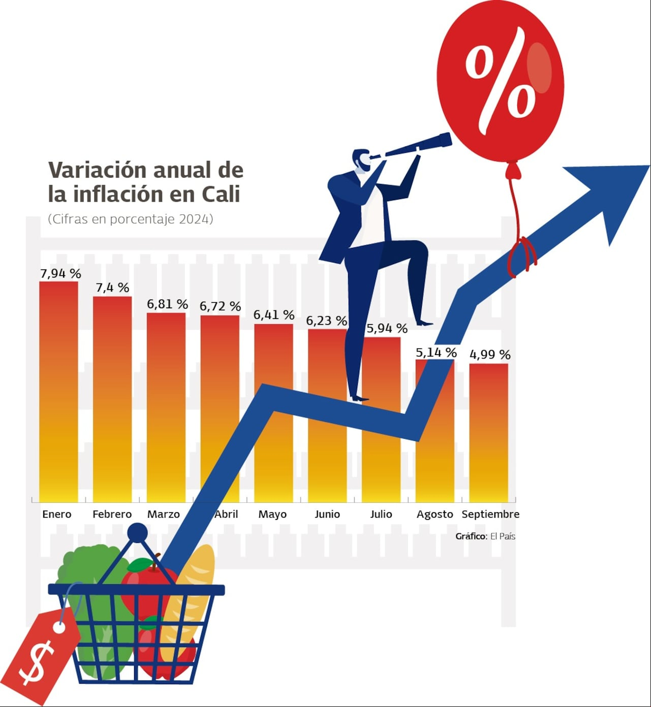Variación anual de la inflación en Cali
Gráfico: El País Fuente: Dane